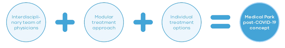 Post Covid-19 Rehabilitation Concept at Medical Park