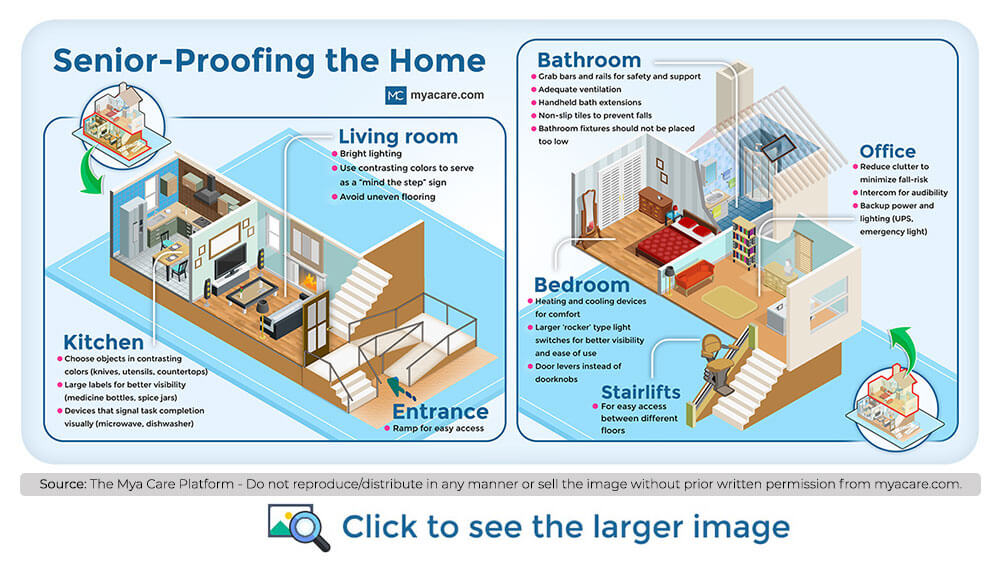 Senior proofing the home:Useful fittings,optimal placement of household objects & items,use ramps/railings,anti-slip flooring