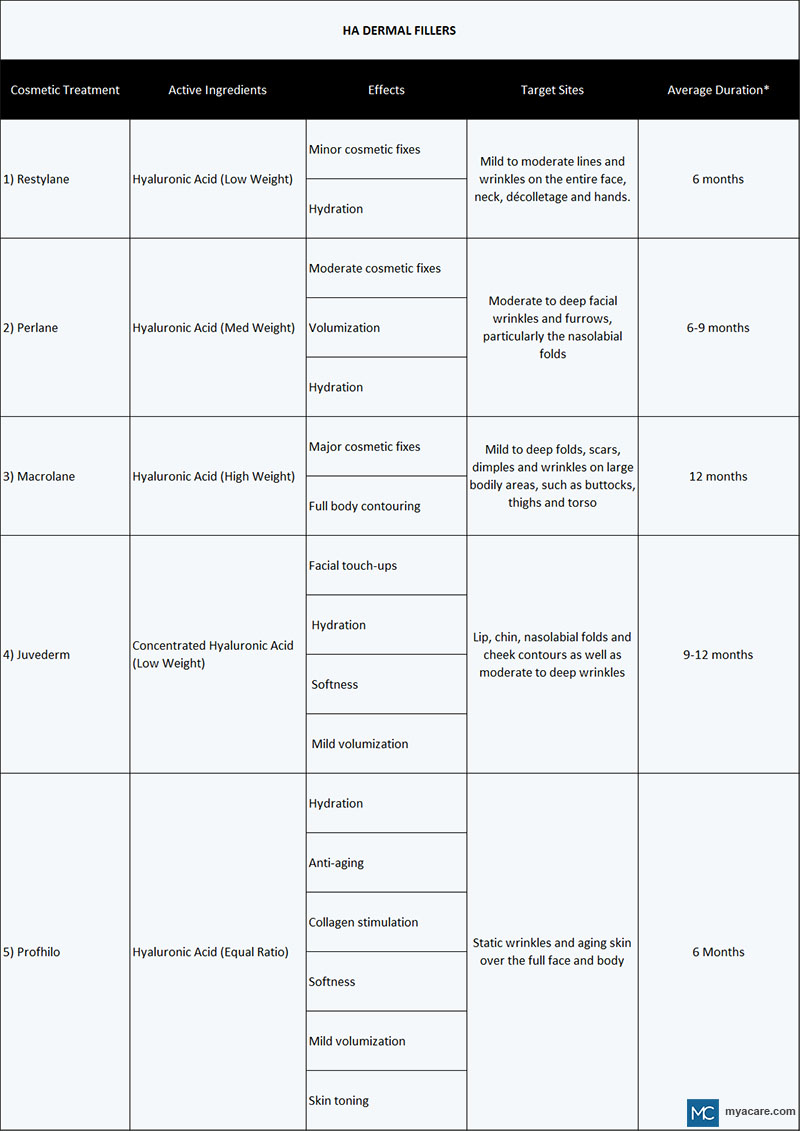 Table to show different cosmetic treatments options of Derma Fillers