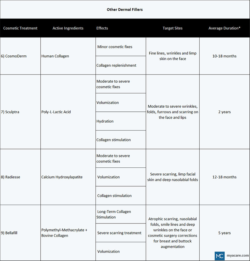 Table to show different cosmetic treatments options of Derma Fillers