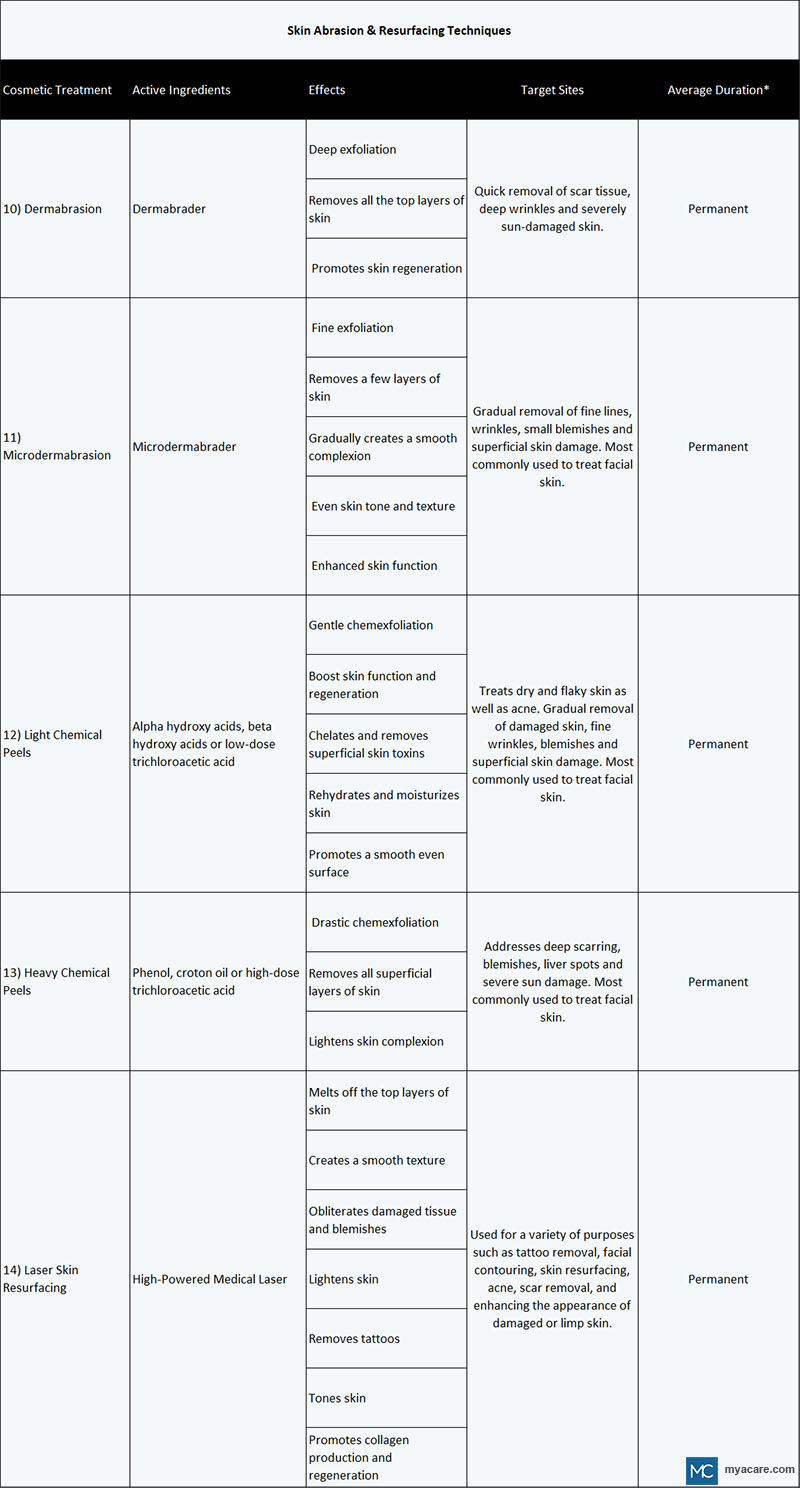 Table to show different cosmetic treatments of Skin abrasion and resurfacing techniques