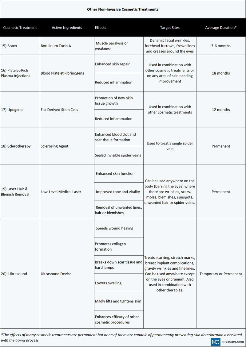 Non-invasive cosmetic treatments