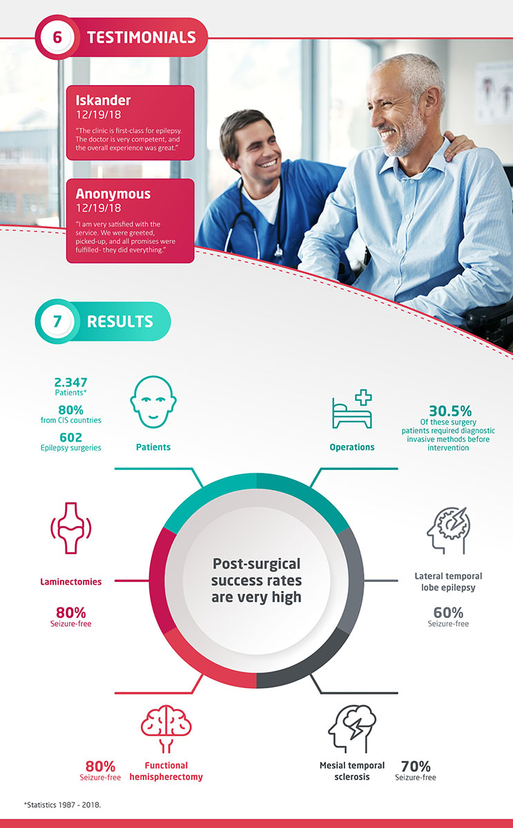 Patient Testimonials and Post-Treatment Result Statistics