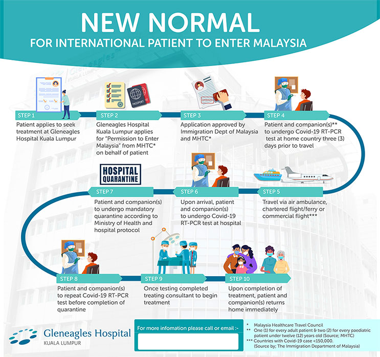 Process flow for international patients to enter Malaysia